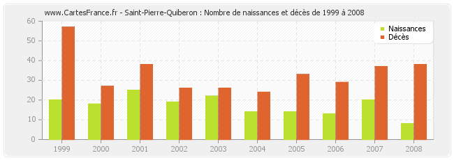 Saint-Pierre-Quiberon : Nombre de naissances et décès de 1999 à 2008