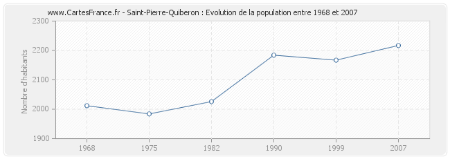 Population Saint-Pierre-Quiberon