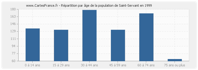 Répartition par âge de la population de Saint-Servant en 1999