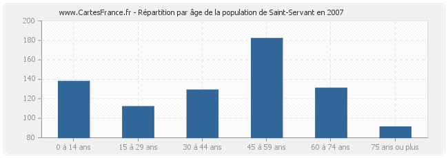 Répartition par âge de la population de Saint-Servant en 2007