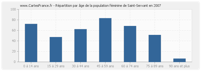 Répartition par âge de la population féminine de Saint-Servant en 2007