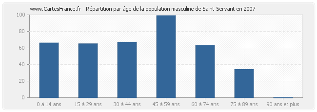 Répartition par âge de la population masculine de Saint-Servant en 2007