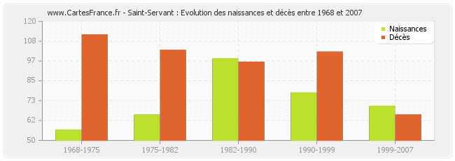 Saint-Servant : Evolution des naissances et décès entre 1968 et 2007
