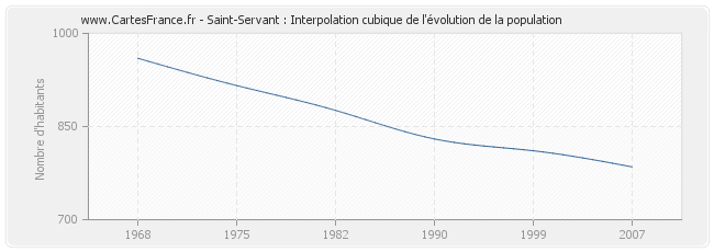 Saint-Servant : Interpolation cubique de l'évolution de la population