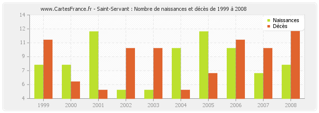 Saint-Servant : Nombre de naissances et décès de 1999 à 2008