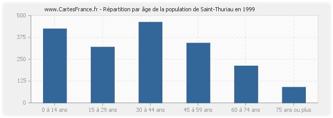 Répartition par âge de la population de Saint-Thuriau en 1999