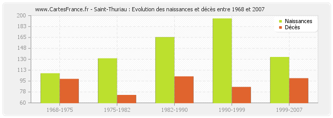 Saint-Thuriau : Evolution des naissances et décès entre 1968 et 2007
