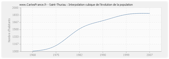 Saint-Thuriau : Interpolation cubique de l'évolution de la population