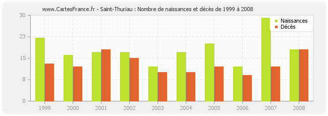 Saint-Thuriau : Nombre de naissances et décès de 1999 à 2008