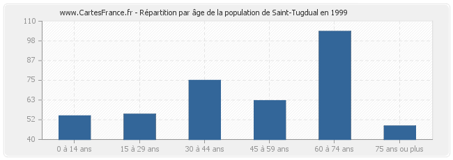 Répartition par âge de la population de Saint-Tugdual en 1999