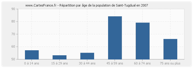 Répartition par âge de la population de Saint-Tugdual en 2007