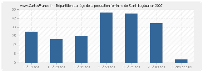 Répartition par âge de la population féminine de Saint-Tugdual en 2007
