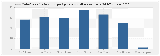 Répartition par âge de la population masculine de Saint-Tugdual en 2007