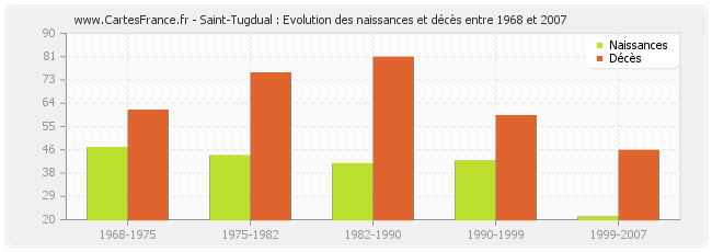 Saint-Tugdual : Evolution des naissances et décès entre 1968 et 2007