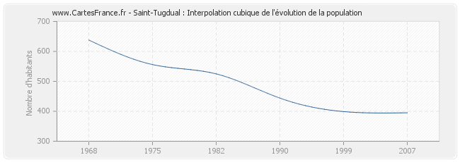 Saint-Tugdual : Interpolation cubique de l'évolution de la population