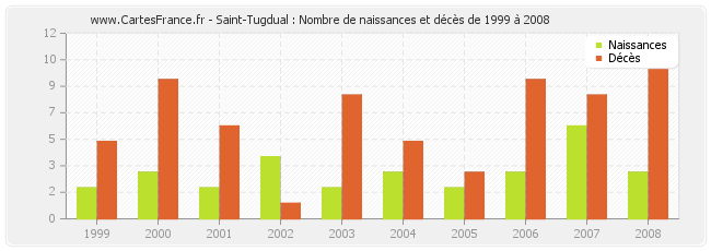 Saint-Tugdual : Nombre de naissances et décès de 1999 à 2008