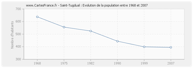 Population Saint-Tugdual