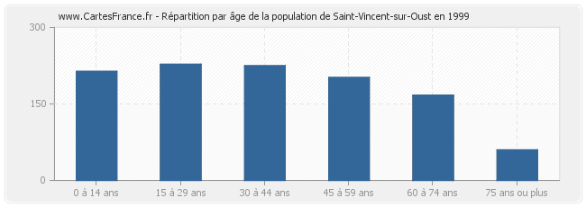 Répartition par âge de la population de Saint-Vincent-sur-Oust en 1999