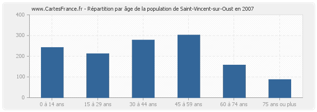 Répartition par âge de la population de Saint-Vincent-sur-Oust en 2007