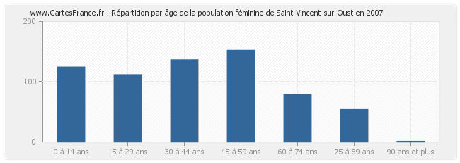 Répartition par âge de la population féminine de Saint-Vincent-sur-Oust en 2007
