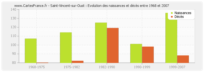 Saint-Vincent-sur-Oust : Evolution des naissances et décès entre 1968 et 2007