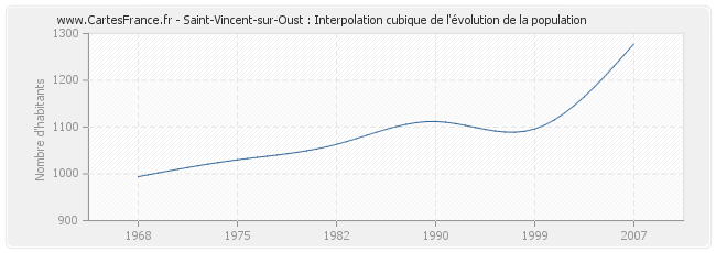 Saint-Vincent-sur-Oust : Interpolation cubique de l'évolution de la population