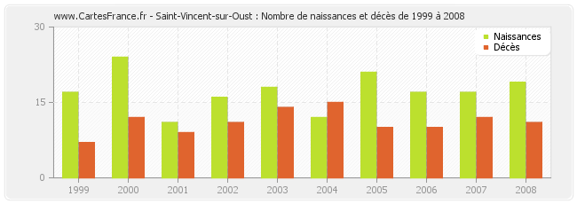 Saint-Vincent-sur-Oust : Nombre de naissances et décès de 1999 à 2008