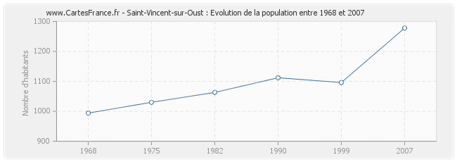 Population Saint-Vincent-sur-Oust