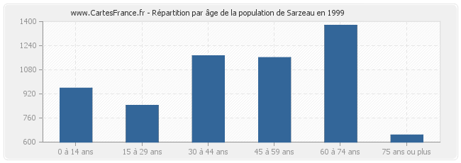 Répartition par âge de la population de Sarzeau en 1999