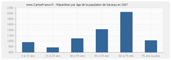 Répartition par âge de la population de Sarzeau en 2007