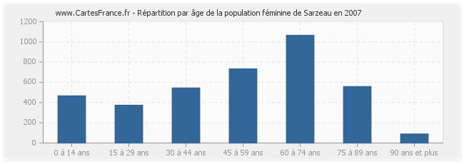 Répartition par âge de la population féminine de Sarzeau en 2007