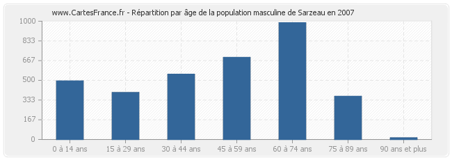 Répartition par âge de la population masculine de Sarzeau en 2007