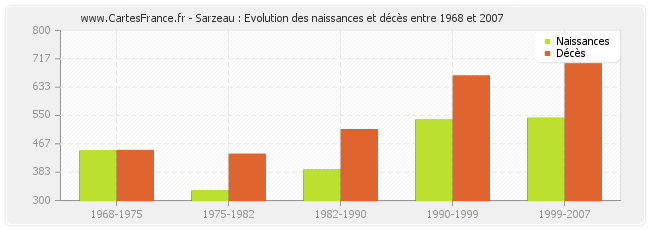 Sarzeau : Evolution des naissances et décès entre 1968 et 2007