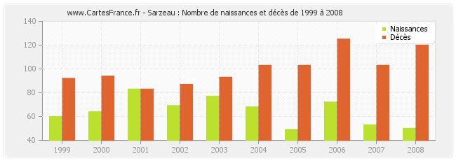 Sarzeau : Nombre de naissances et décès de 1999 à 2008