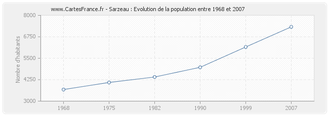 Population Sarzeau