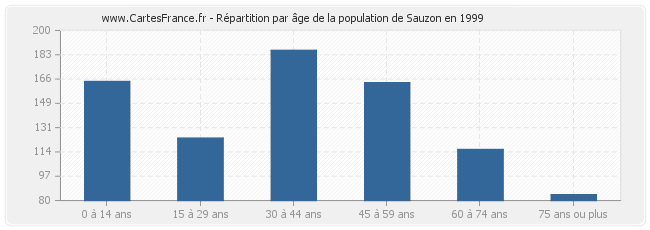Répartition par âge de la population de Sauzon en 1999