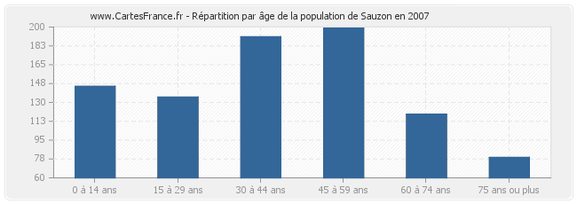 Répartition par âge de la population de Sauzon en 2007