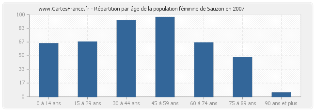 Répartition par âge de la population féminine de Sauzon en 2007