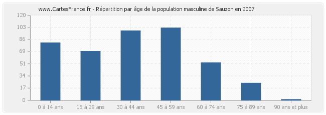 Répartition par âge de la population masculine de Sauzon en 2007