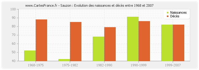 Sauzon : Evolution des naissances et décès entre 1968 et 2007