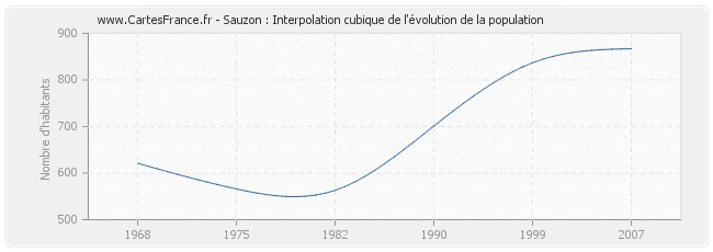 Sauzon : Interpolation cubique de l'évolution de la population