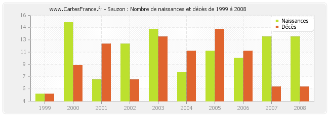 Sauzon : Nombre de naissances et décès de 1999 à 2008