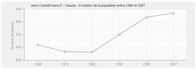 Population Sauzon