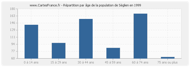 Répartition par âge de la population de Séglien en 1999