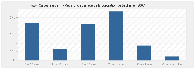 Répartition par âge de la population de Séglien en 2007