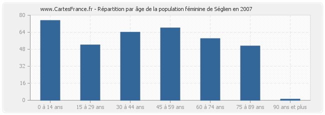 Répartition par âge de la population féminine de Séglien en 2007