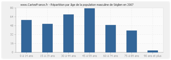 Répartition par âge de la population masculine de Séglien en 2007