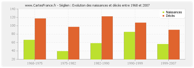 Séglien : Evolution des naissances et décès entre 1968 et 2007