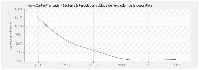 Séglien : Interpolation cubique de l'évolution de la population