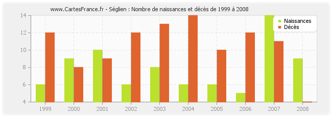 Séglien : Nombre de naissances et décès de 1999 à 2008